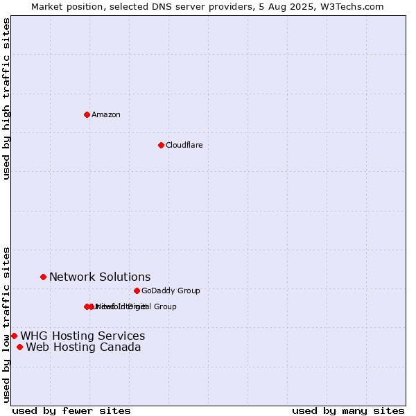 Market position of Network Solutions vs. Web Hosting Canada vs. WHG Hosting Services