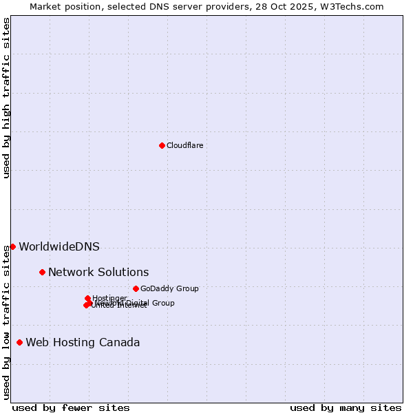 Market position of Network Solutions vs. Web Hosting Canada vs. WorldwideDNS