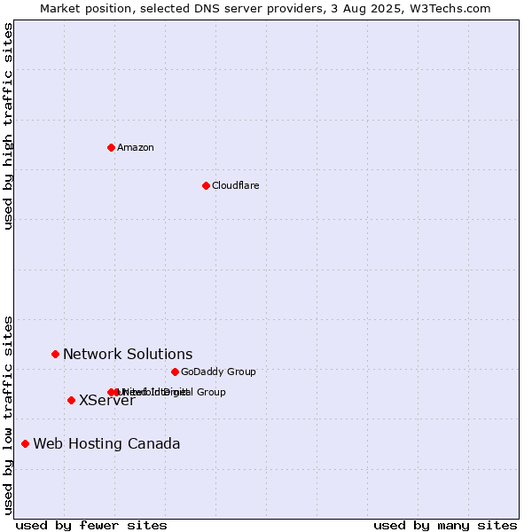 Market position of XServer vs. Network Solutions vs. Web Hosting Canada