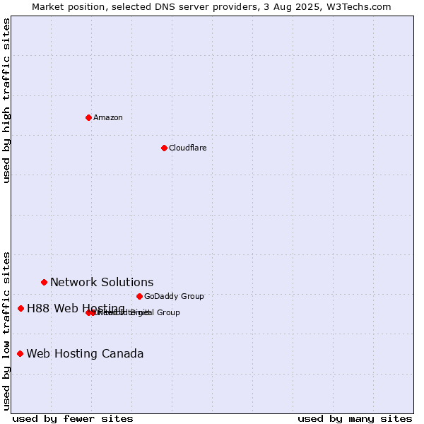 Market position of Network Solutions vs. H88 Web Hosting vs. Web Hosting Canada