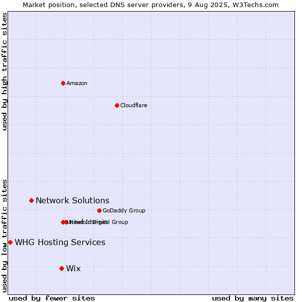 Market position of Wix vs. Network Solutions vs. WHG Hosting Services