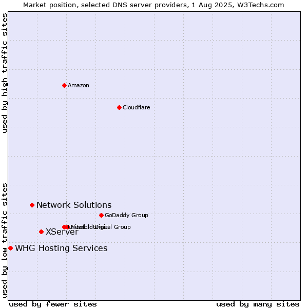 Market position of XServer vs. Network Solutions vs. WHG Hosting Services