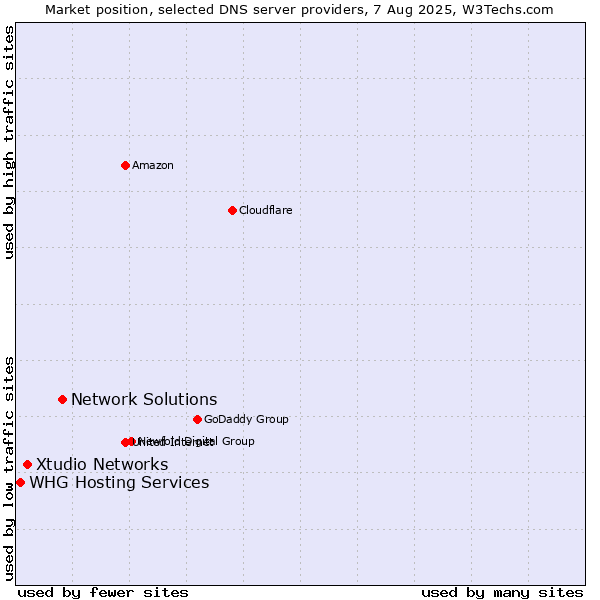Market position of Network Solutions vs. Xtudio Networks vs. WHG Hosting Services
