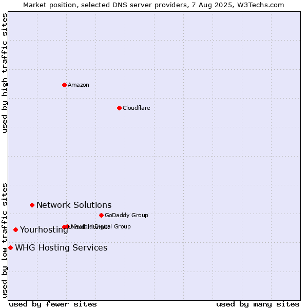 Market position of Network Solutions vs. Yourhosting vs. WHG Hosting Services