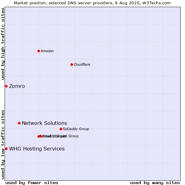 Market position of Network Solutions vs. Zomro vs. WHG Hosting Services