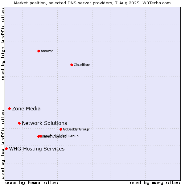 Market position of Network Solutions vs. Zone Media vs. WHG Hosting Services