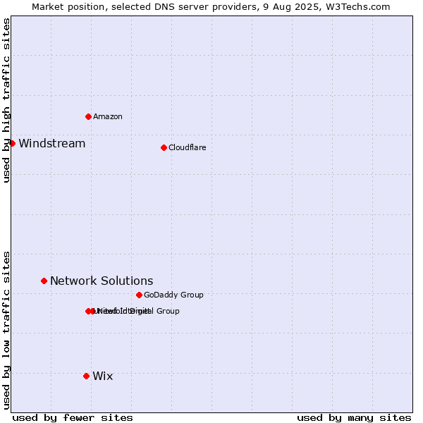 Market position of Wix vs. Network Solutions vs. Windstream