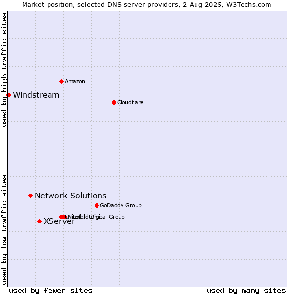 Market position of XServer vs. Network Solutions vs. Windstream