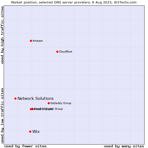 Market position of Wix vs. Network Solutions