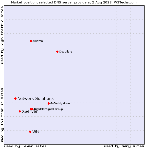 Market position of Wix vs. XServer vs. Network Solutions