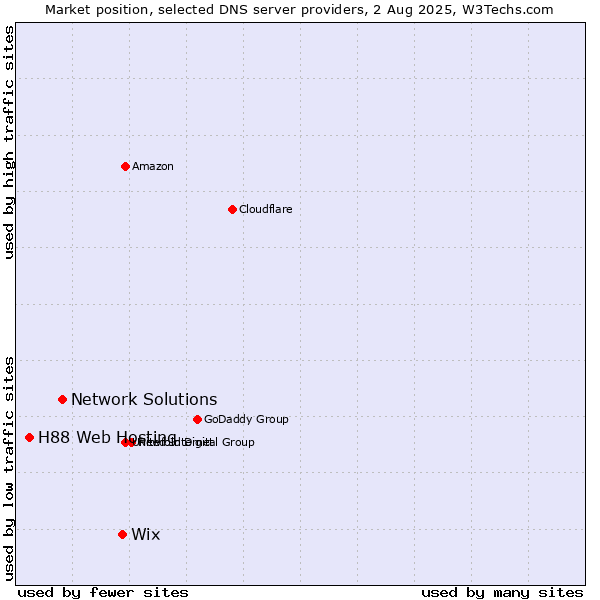 Market position of Wix vs. Network Solutions vs. H88 Web Hosting