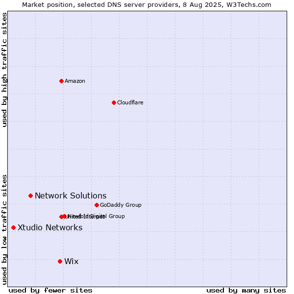 Market position of Wix vs. Network Solutions vs. Xtudio Networks