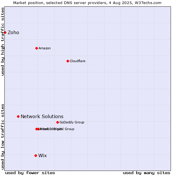 Market position of Wix vs. Network Solutions vs. Zoho