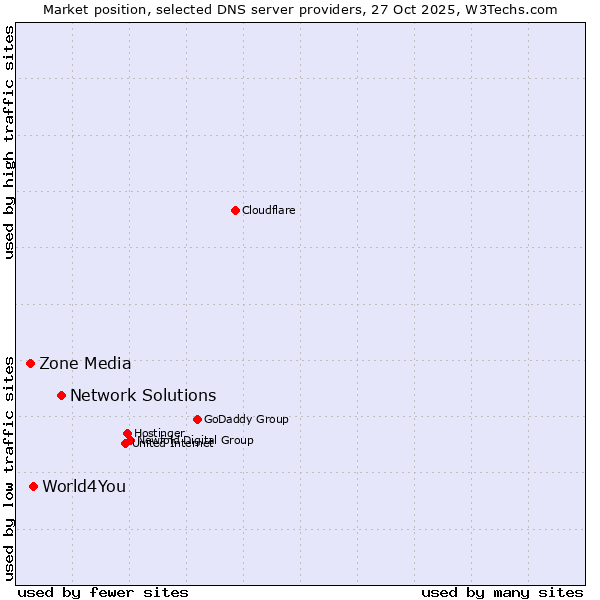 Market position of Network Solutions vs. World4You vs. Zone Media
