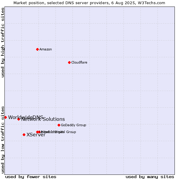 Market position of XServer vs. Network Solutions vs. WorldwideDNS