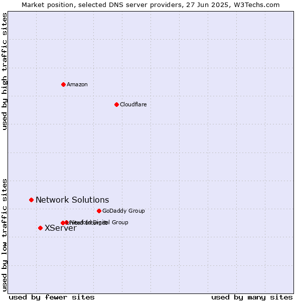 Market position of XServer vs. Network Solutions