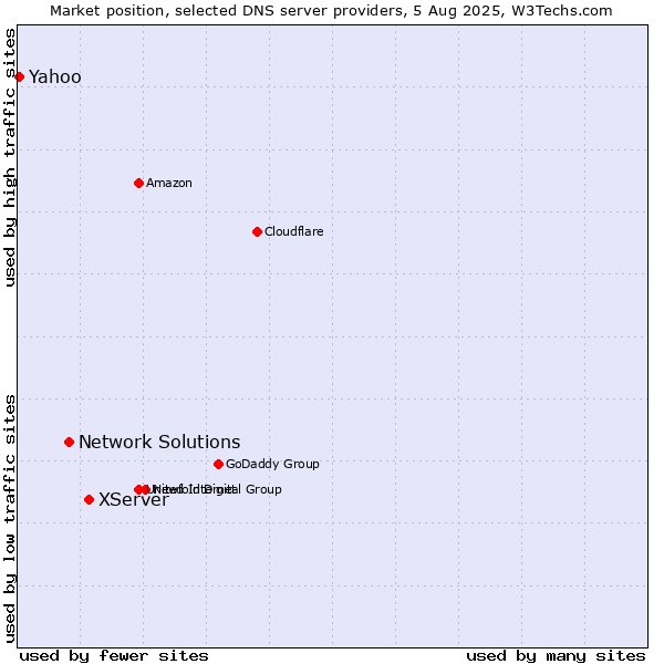 Market position of XServer vs. Network Solutions vs. Yahoo