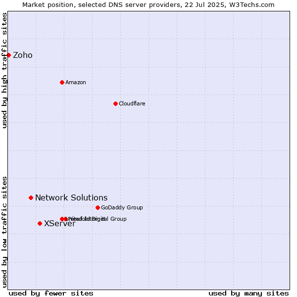 Market position of XServer vs. Network Solutions vs. Zoho