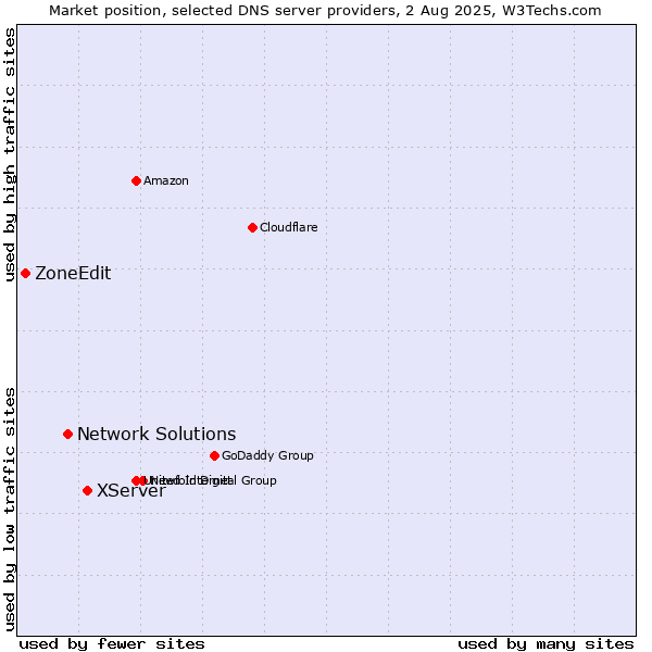 Market position of XServer vs. Network Solutions vs. ZoneEdit