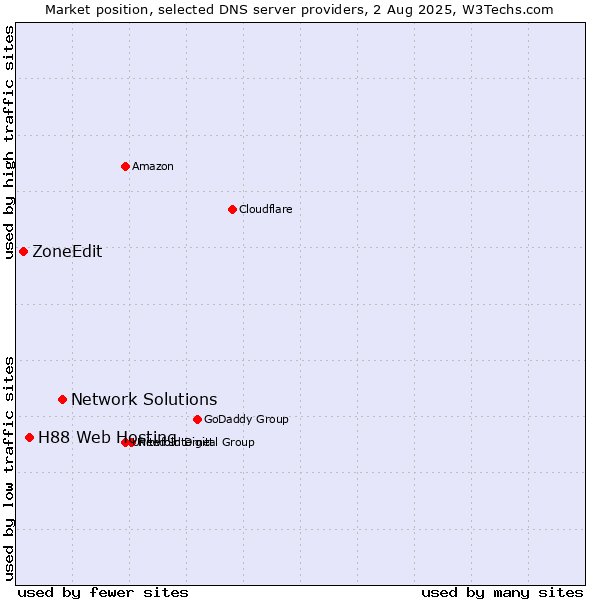 Market position of Network Solutions vs. H88 Web Hosting vs. ZoneEdit