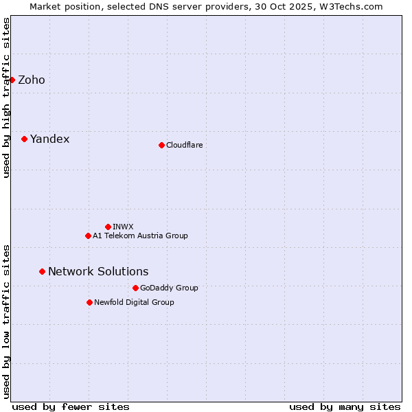Market position of Network Solutions vs. Yandex vs. Zoho