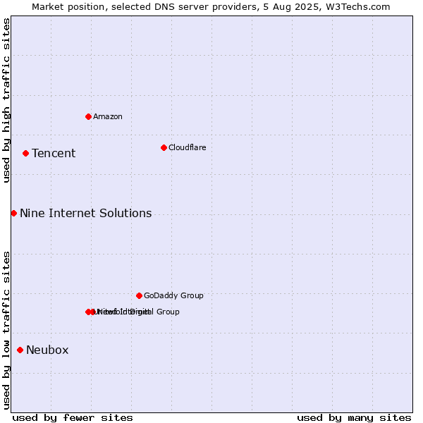 Market position of Tencent vs. Neubox vs. Nine Internet Solutions