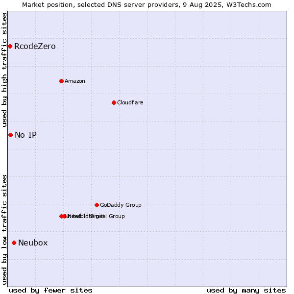 Market position of Neubox vs. No-IP vs. RcodeZero