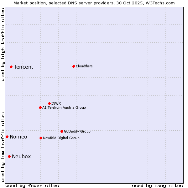 Market position of Tencent vs. Neubox vs. Nomeo