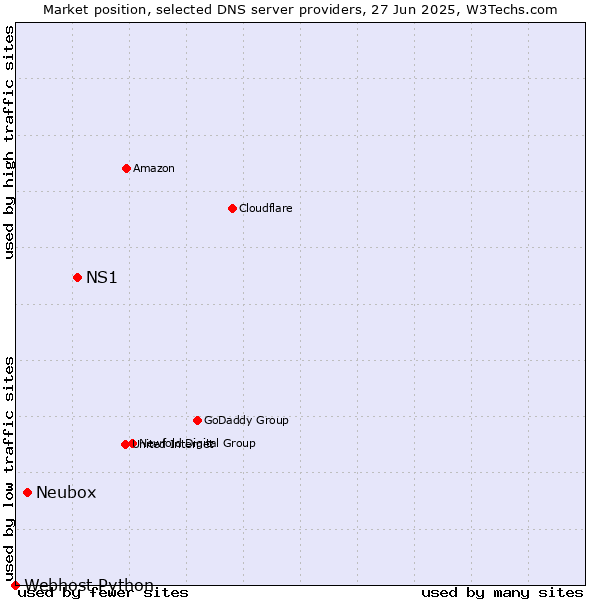 Market position of NS1 vs. Neubox vs. Webhost Python