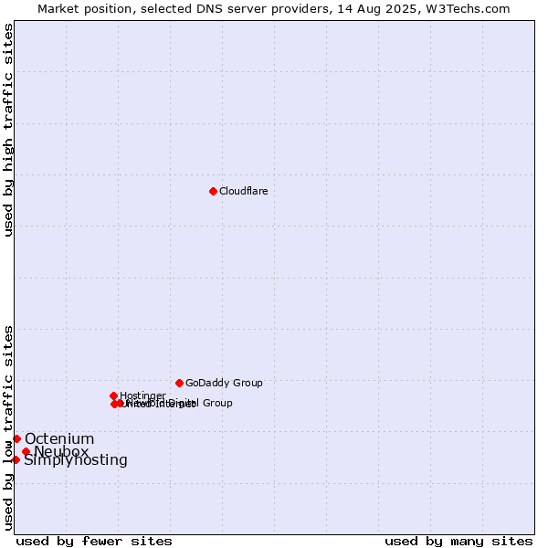 Market position of Neubox vs. Octenium vs. Simplyhosting