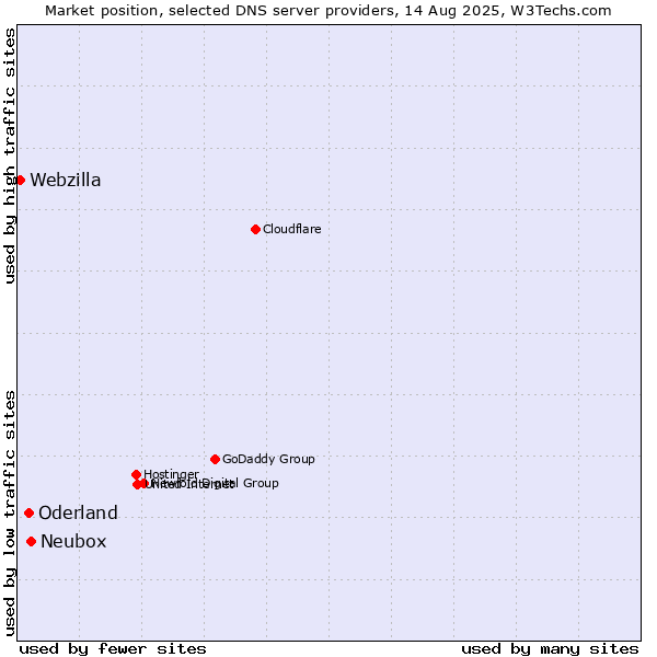 Market position of Neubox vs. Oderland vs. Webzilla