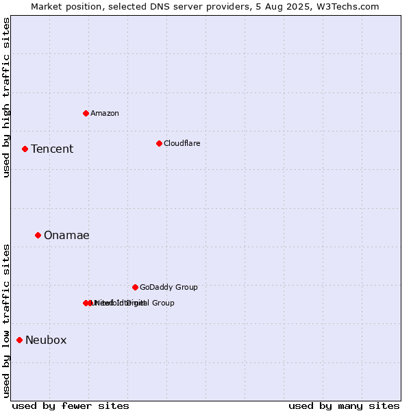Market position of Onamae vs. Tencent vs. Neubox