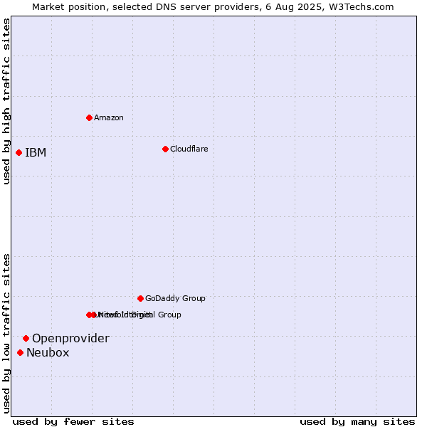 Market position of Openprovider vs. Neubox vs. IBM