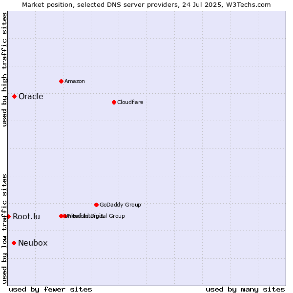 Market position of Oracle vs. Neubox vs. Root.lu