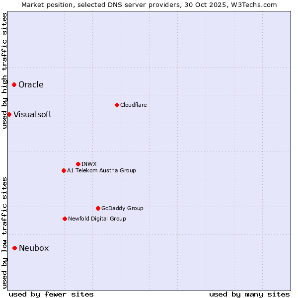 Market position of Neubox vs. Oracle vs. Visualsoft
