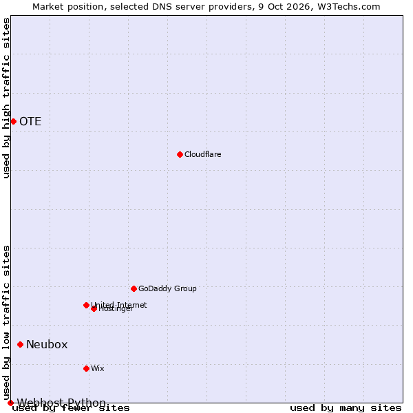 Market position of Neubox vs. OTE vs. Webhost Python