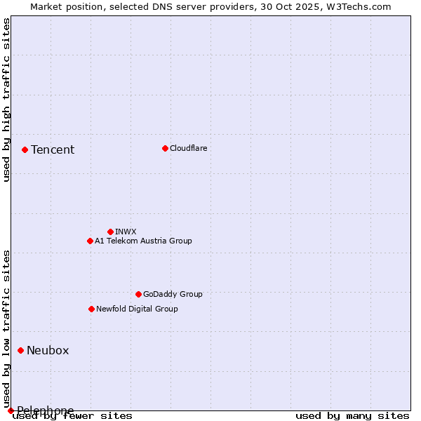 Market position of Tencent vs. Neubox vs. Pelephone