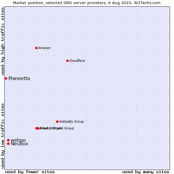 Market position of webgo vs. Neubox vs. Planeetta