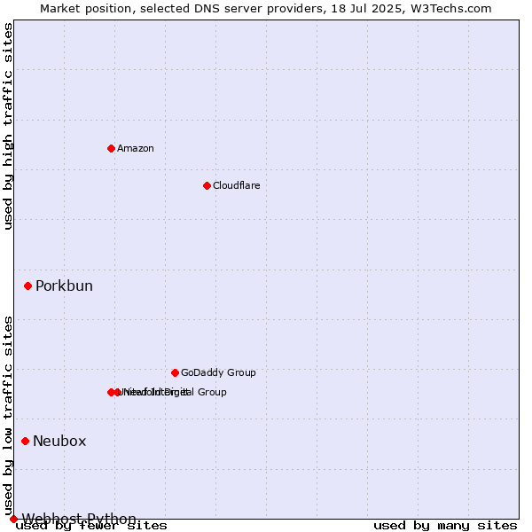 Market position of Porkbun vs. Neubox vs. Webhost Python
