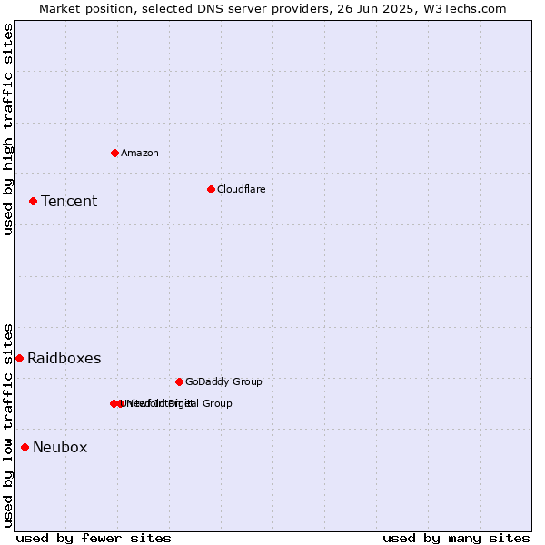 Market position of Tencent vs. Neubox vs. Raidboxes