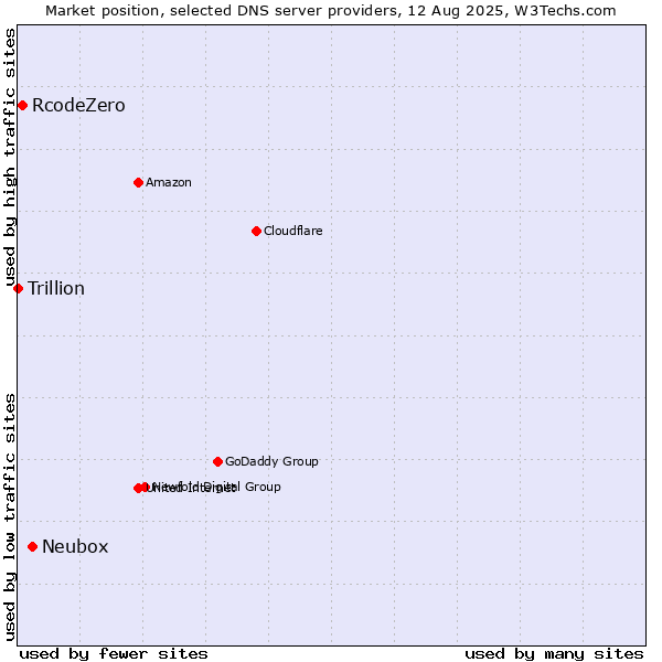 Market position of Neubox vs. RcodeZero vs. Trillion