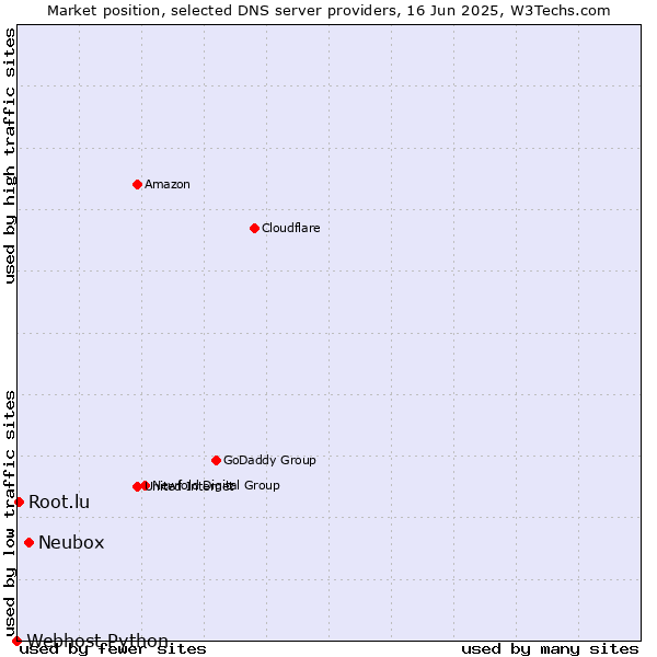 Market position of Neubox vs. Root.lu vs. Webhost Python