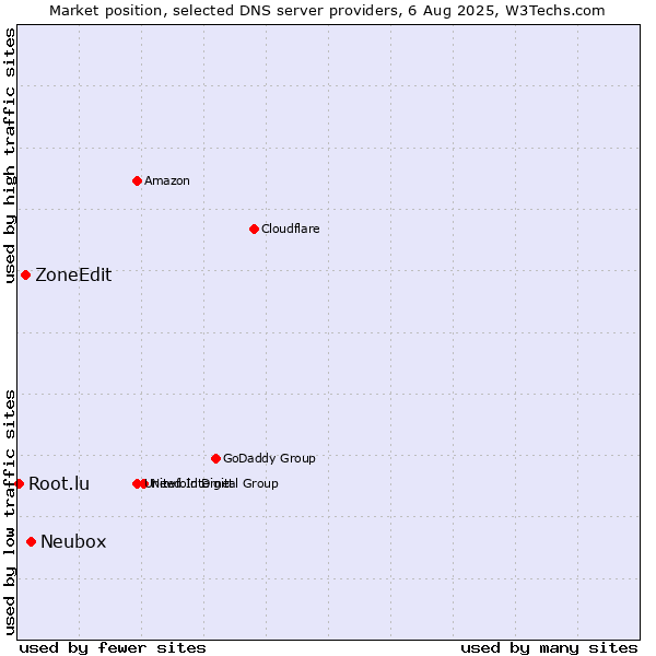 Market position of Neubox vs. ZoneEdit vs. Root.lu