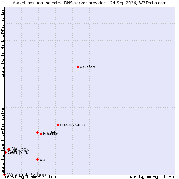 Market position of Neubox vs. Setup.ru vs. Webhost Python