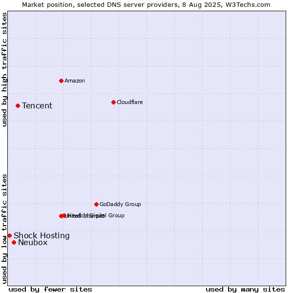 Market position of Tencent vs. Neubox vs. Shock Hosting