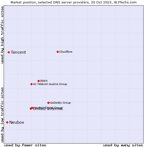 Market position of United Internet vs. Tencent vs. Neubox