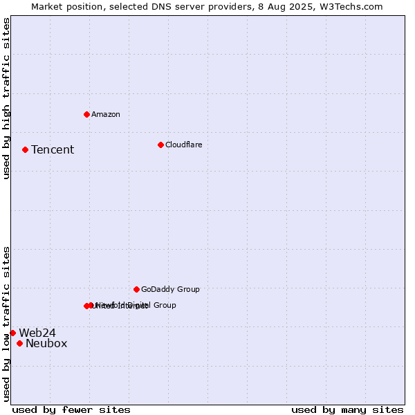 Market position of Tencent vs. Neubox vs. Web24