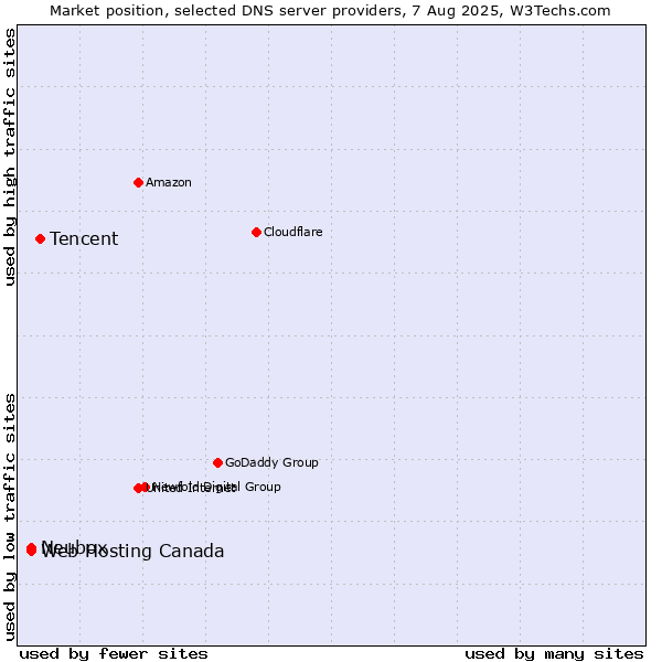 Market position of Tencent vs. Web Hosting Canada vs. Neubox