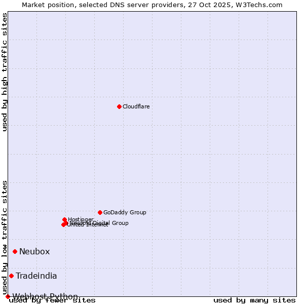 Market position of Neubox vs. Tradeindia vs. Webhost Python