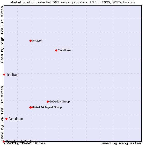 Market position of Neubox vs. Trillion vs. Webhost Python